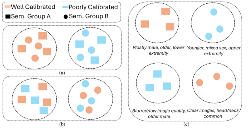 Illustration of group discovery along calibration-need and semantic axes